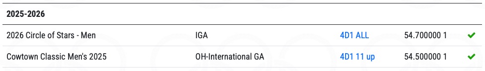 Miles Preston gymnastics season overview 2025–2026